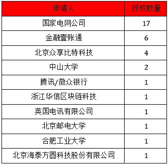 中国平安的区块链技术支持_中国平安区块链专利申请95件
